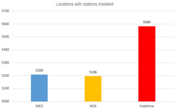 With regard to the total number of locations with 2G, 3G, 4G and 5G stations, by operator, Vodafone has stations in 5584 locations, MEO in 5209 locations and NOS in 5196 locations.