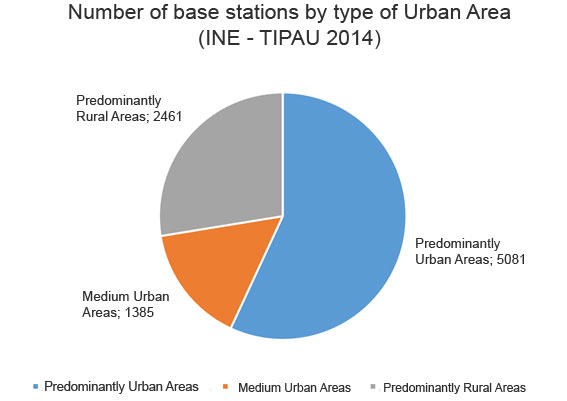 A significant majority of 5G stations (57 per cent of the total, corresponding to 5081 stations) are located in predominantly urban areas. Around 16 per cent (1,385 stations) are installed in Medium Urban Areas and 28 per cent (2,461 stations) in Predominantly Rural Areas, representing an increase in stations in the latter two types of areas since the end of the third quarter of 2023.