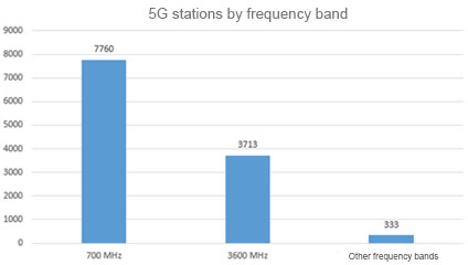 With regard to the use of the various frequency bands allocated to operators, there is a clear preference for using the 700 MHz and 3.6 GHz bands to provide services based on 5G technology.
