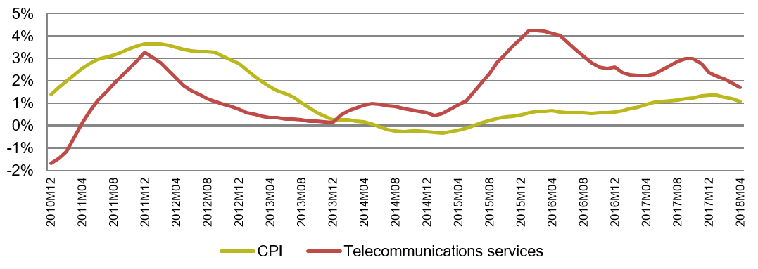Graph 1 - Average twelve-month change in CPI and telecommunications prices.