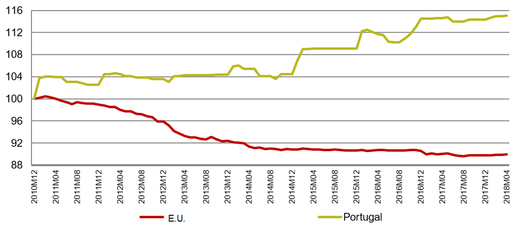 Graph 4 - Trends in telecommunication prices in Portugal and E.U. (2010M12 = Base 100).