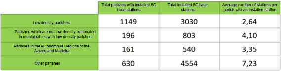 Table 2 shows the average number of stations per parish with a 5G station.