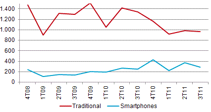 Increase in the relative weight of smartphones in the volume of mobile phone sales.