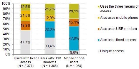 The highest rate of respondents with only one means of Internet access occurs among fixed access users.