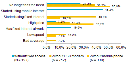 The lack of need to use Internet access was one of the main reasons indicated by users that gave up the USB modem access and the fixed access (38.9% for USB modem users, and 27.2% for fixed access users).