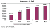 Gráfico IV. 24 - Assinantes do SMT