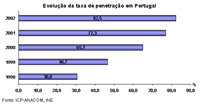 Gráfico IV. 25 - Evolução da taxa de penetração do SMT em Portugal