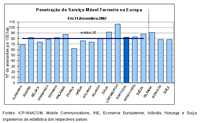 Gráfico IV. 26 - Penetração do SMT na Europa