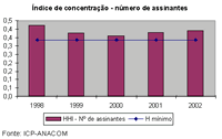 Gráfico IV. 31 - Índice de concentração - número de assinantes
