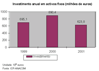 Gráfico IV. 34 - Investimento anual em activos fixos