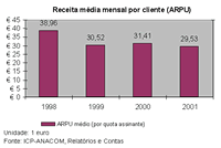 Gráfico IV. 36 - Receita média mensal por cliente (ARPU)