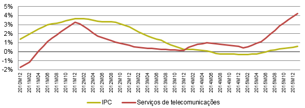 Os preços das telecomunicações crescem desde 2014. Em janeiro de 2016, o diferencial entre as duas taxas atingiu 3,64 pontos percentuais (p.p.), o valor mais elevado desde, pelo menos, 2010.