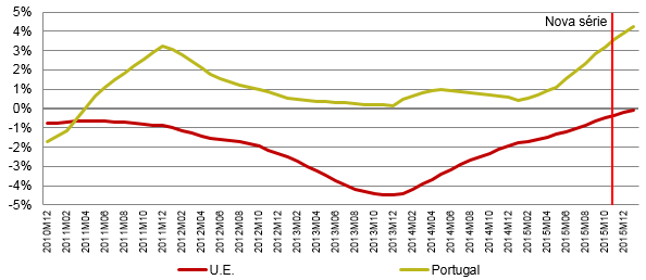 Desde março de 2011 que os preços das telecomunicações crescem mais em Portugal do que na U.E. (em termos médios anuais). Em relação ao mês homólogo, a variação dos preços das telecomunicações em Portugal foi a 2ª maior entre os países da U.E..