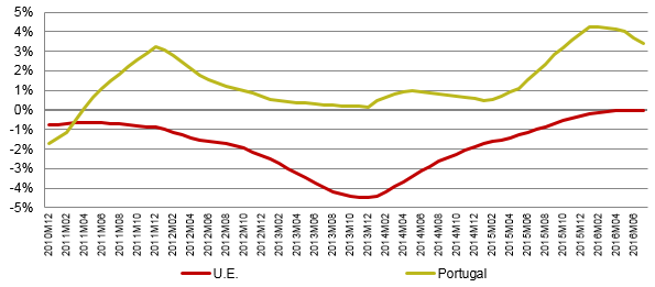 Desde março de 2011 que os preços das telecomunicações crescem mais em Portugal do que na U.E.3 (em termos médios anuais). No entanto, esse diferencial de crescimento tem vindo a reduzir-se desde fevereiro de 2016.