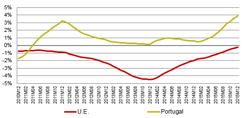 Desde março de 2011 que os preços das telecomunicações crescem mais em Portugal do que na UE (em termos médios anuais).