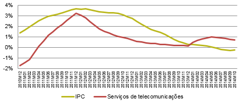O Gráfico 2 é um gráfico de linhas que apresenta as séries históricas das taxas de variação média anual do IPC e dos preços dos serviços de telecomunicações desde 2010.