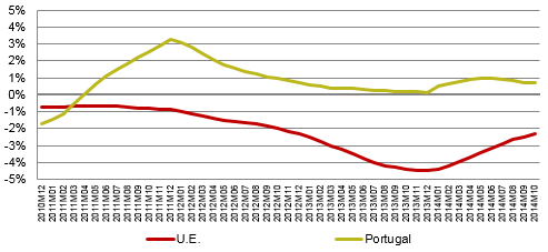 O Gráfico 3 é um gráfico de linhas que apresenta as séries históricas das taxas de variação média anual dos preços dos serviços de telecomunicações desde 2010 em Portugal e na União Europeia.
