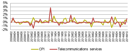 Graph 1 is a line graph that shows the historical series of the monthly rate of change in CPI and telecommunications prices since 2009.