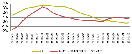 Graph 2 is a line graph that shows the historical series of the average annual rate of change in CPI and telecommunications prices since 2010.