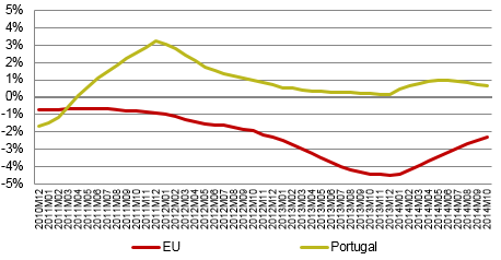 Graph 3 is a line graph that shows the historical series of the average annual rate of change in telecommunications prices since 2010 in Portugal and in the EU.