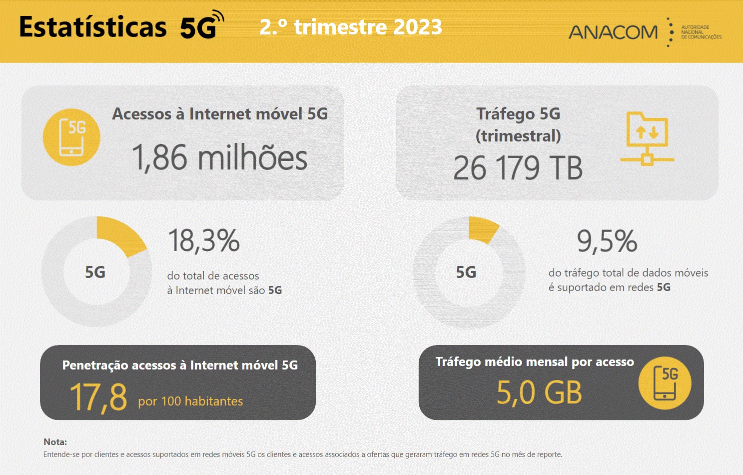 No 2.º trimestre de 2023, o tráfego cursado em redes 5G representava cerca de 9,5% do total de tráfego de dados móveis.