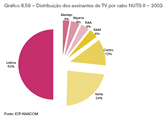 Gráfico II.59 - Distribuição dos assinantes de TV por cabo NUTS II - 2003