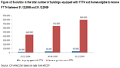 Evolution in the total number of buildings equipped with FTTH as well as homes eligible to receive optical fibre.