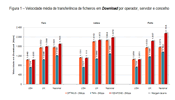 Os resultados em geral para a velocidade de download são bastante positivos nos três concelhos aferidos (Faro, Lisboa e Porto).