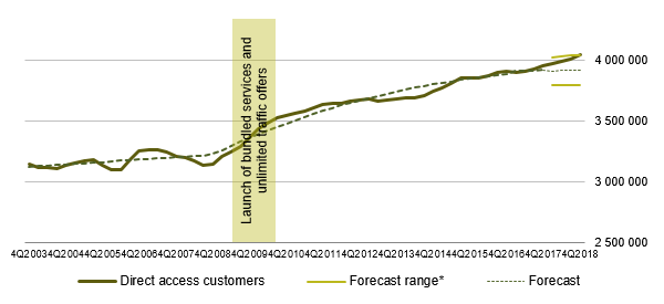Trends in direct access customers and forecast range