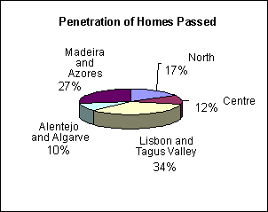 Penetration of Homes Passed