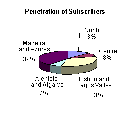 Penetration of Subscribers