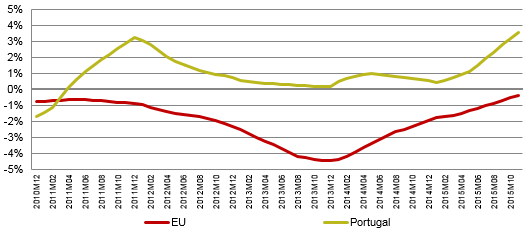 Since March 2011, telecommunications prices have risen more in Portugal than in the EU (in terms of average annual change).
