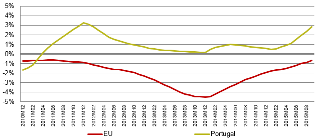 In September 2015, the average annual increase in prices reported in Portugal was 3.50 percentage points above the EU average, so that the price increase in Portugal is the 2nd largest among EU countries.