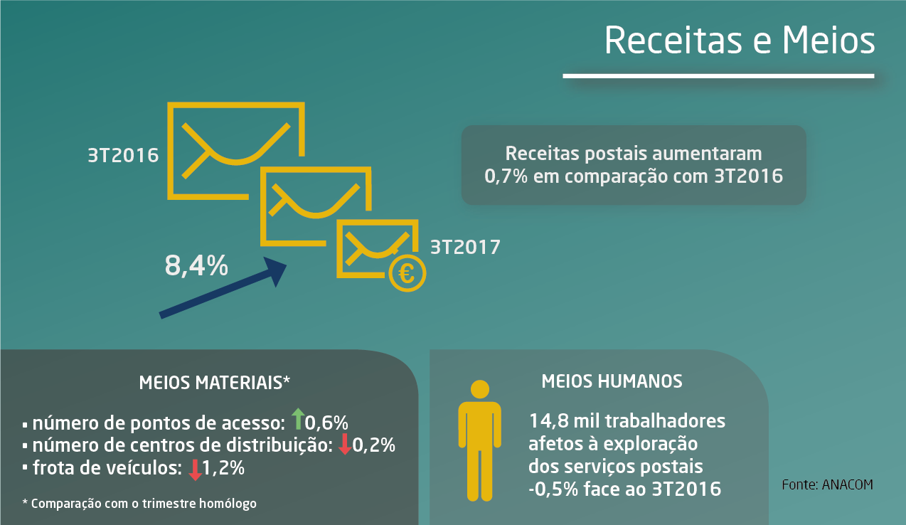 Infografia sobre serviços postais.