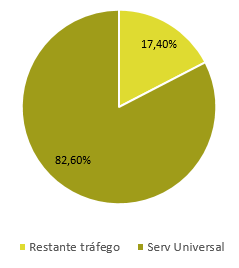 Weight of universal service in total traffic (Remaining traffic 17,40% and Universal Service 82,60%).