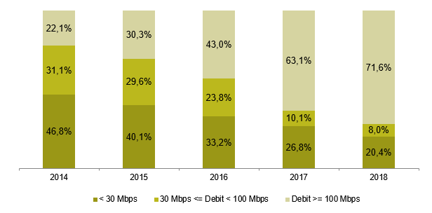 Trends in the number of fixed broadband accesses, per download speed