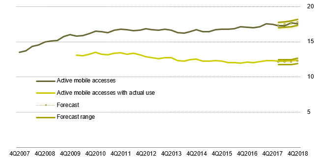Trend in the number of active mobile accesses and with actual use