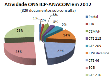 Atividade ONS ICP-ANACOM em 2012.