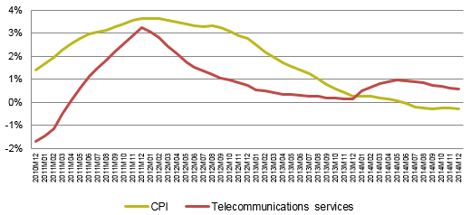 Graph 1 is a line graph that shows the historical series of the average annual rate of change in CPI and telecommunications prices since 2010.