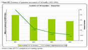 Chart III. Evolution of quantities associated to F-M traffic (2002-2006)