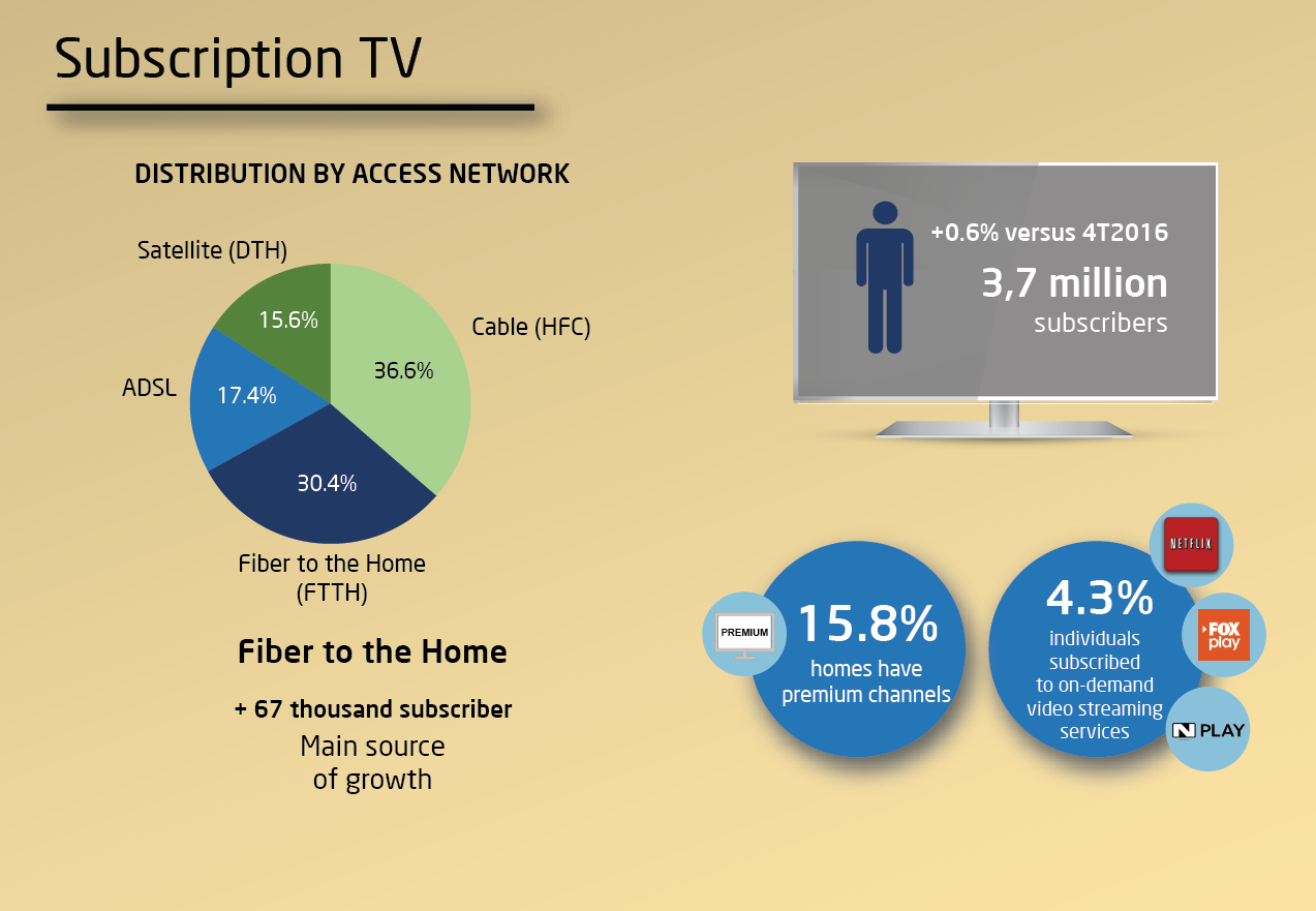 Infographic about Subscription television signal distribution service