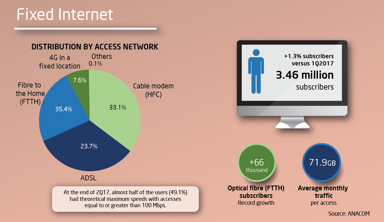 Infographic about Internet access service - fixed Internet