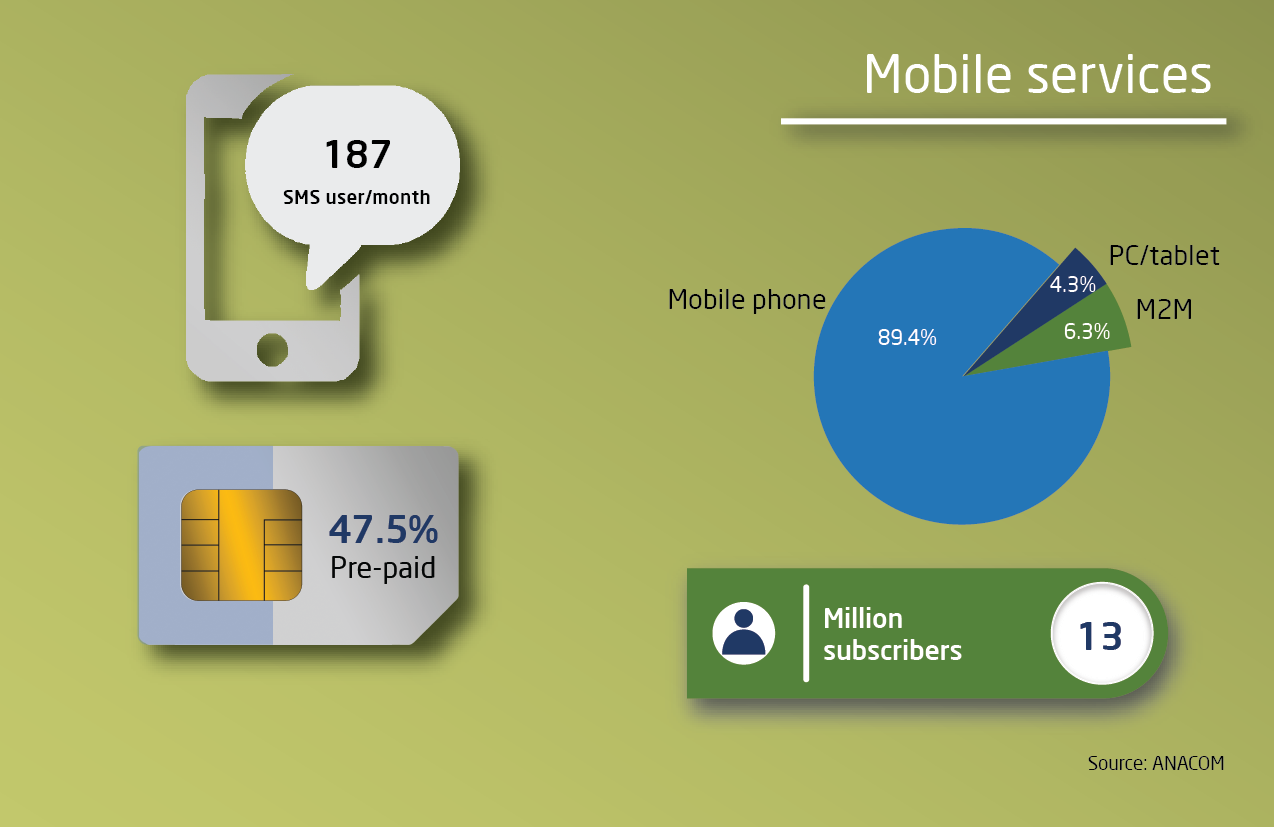 Infographic about mobile services