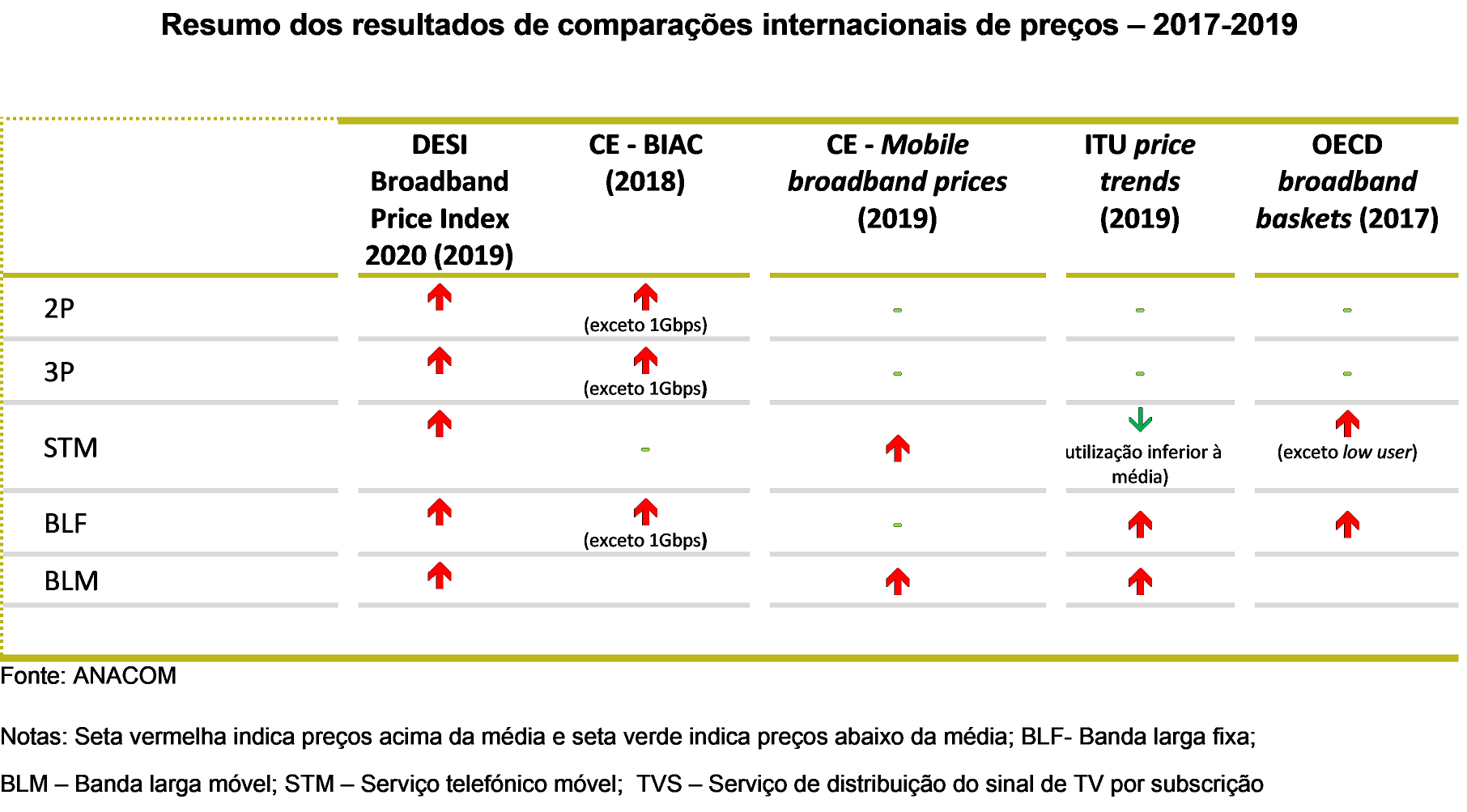 Resumo dos resultados de comparações internacionais de preços - 2017-2019.