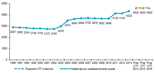 A Figura 2 apresenta a evolução verificada no número médio de habitantes servidos por cada estabelecimento postal, entre 1996 e 2013, incluindo o valor que resulta da proposta dos CTT para o período 2014-2016.