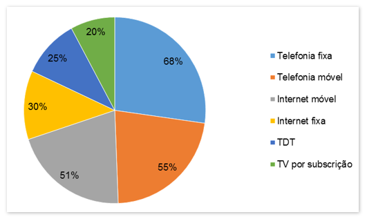 Typology of services affected in the 2015-2017 period. Fixed and mobile telephone and mobile Internet were the services most affected between 2015 and 2017.