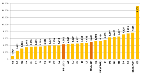 De acordo com os dados disponíveis, referentes a 2012, os valores propostos pelos CTT para o número médio de habitantes servidos por estabelecimento postal comparam favoravelmente com o valor médio do conjunto dos Estados-membros da União Europeia 27 (UE sem Croácia), correspondente a cerca de 5000 habitantes.