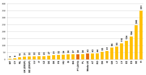 De acordo com os dados disponíveis, referentes a 2012, os valores propostos pelos CTT para a área média servida por estabelecimento postal comparam favoravelmente com o valor médio do conjunto dos Estados-membros da União Europeia 27 (UE sem Croácia), correspondente a 43 Km2 por estabelecimento postal.