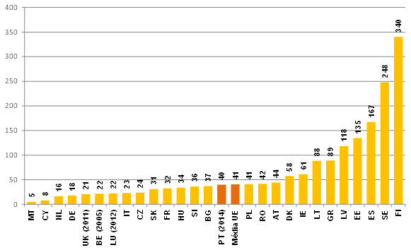 Cobertura de estabelecimentos postais fixos nos Estados-membros da UE em 2013 (km2 por estabelecimento postal)