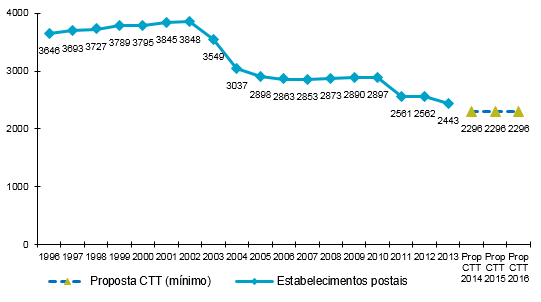 A Figura 1 apresenta a evolução do número de estabelecimentos postais (1996-2013) e valor mínimo subjacente à proposta CTT (2014-2016).